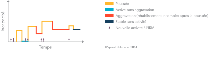 RRMS infographic (adapted from Lublin et al., 2014)