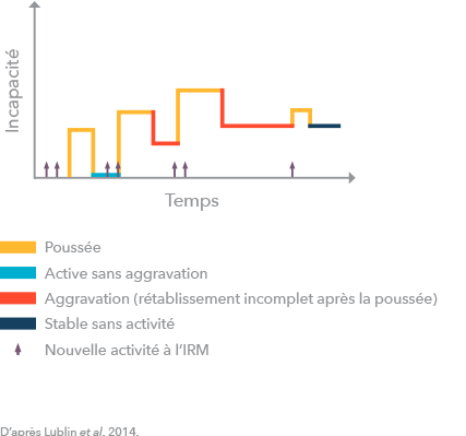 RRMS infographic (adapted from Lublin et al., 2014)