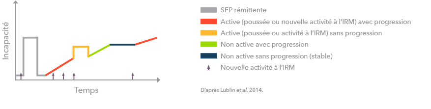 SPMS infographic (adapted from Lublin et al., 2014)