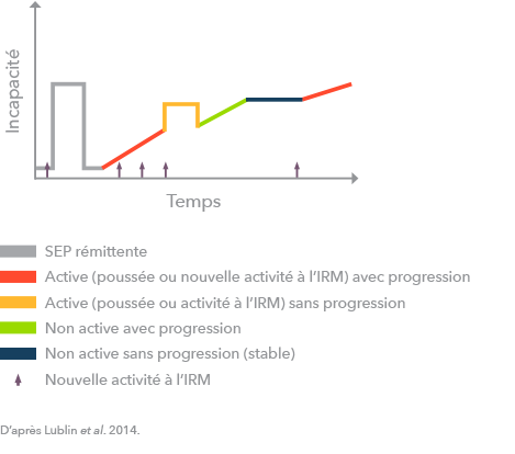 SPMS infographic (adapted from Lublin et al., 2014)